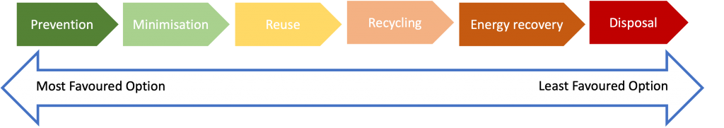 Scale showing the best and worst options for dealing with waste. Most favoured is prevention, followed by minimisation, reusing, recycling and energy recovery, leaving disposal as the least favoured urban waste management option.