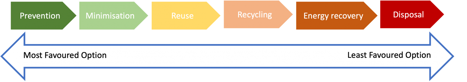 Urban Waste Management Good Practices | CityChangers.org