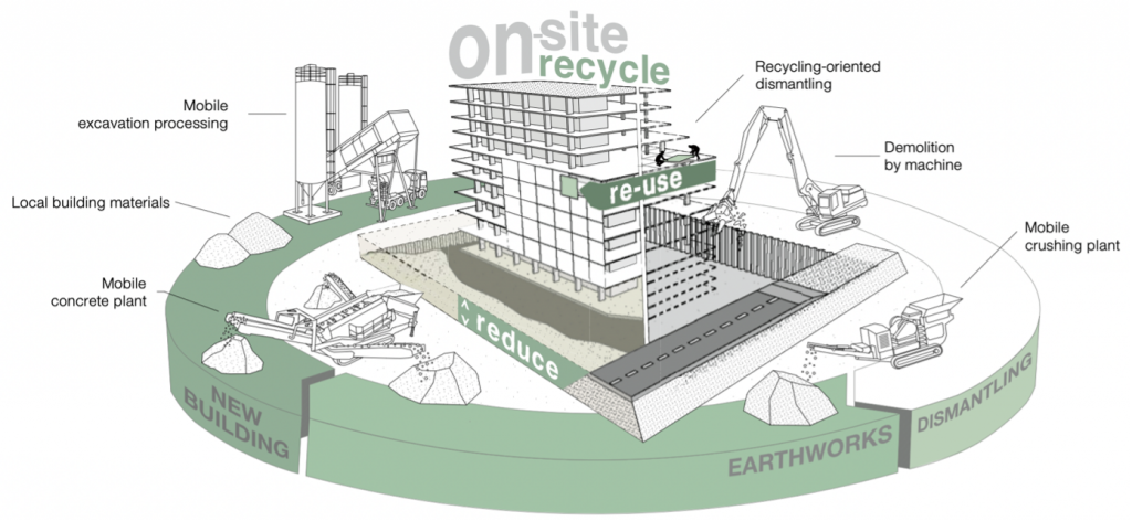Graphic for circular construction and urban mining